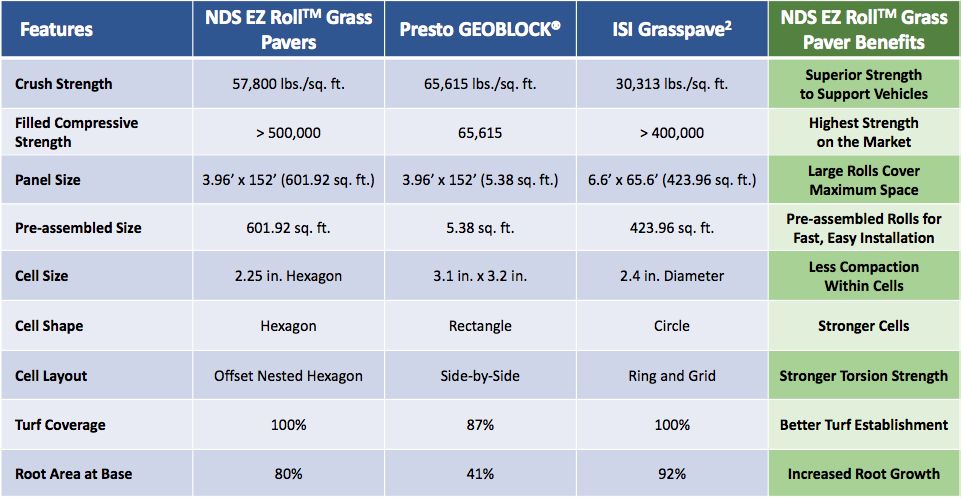 EZ Roll Grass Pavers Comparison Chart